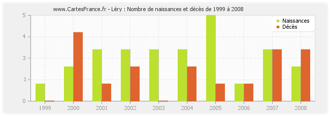 Léry : Nombre de naissances et décès de 1999 à 2008