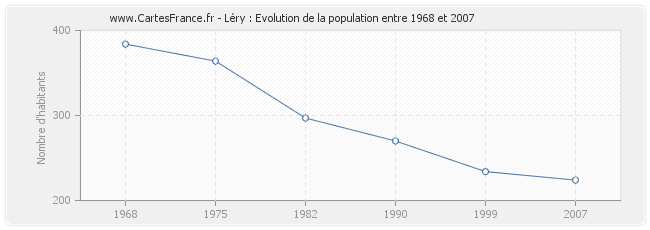 Population Léry