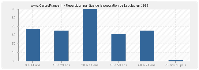 Répartition par âge de la population de Leuglay en 1999