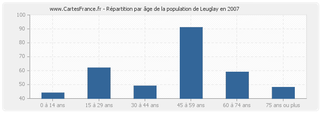 Répartition par âge de la population de Leuglay en 2007