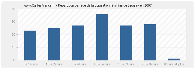 Répartition par âge de la population féminine de Leuglay en 2007