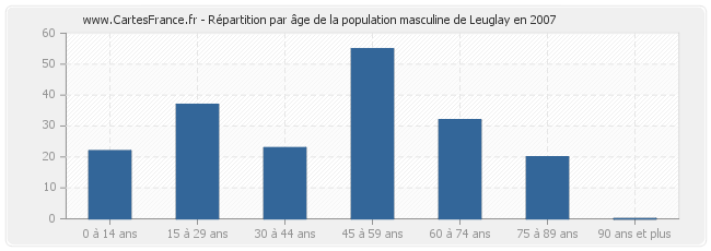 Répartition par âge de la population masculine de Leuglay en 2007