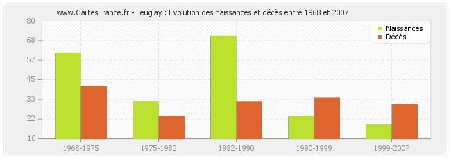 Leuglay : Evolution des naissances et décès entre 1968 et 2007