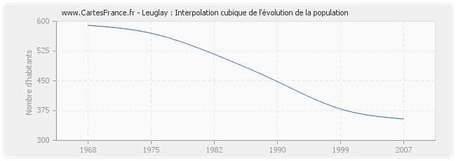 Leuglay : Interpolation cubique de l'évolution de la population