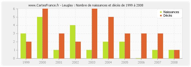 Leuglay : Nombre de naissances et décès de 1999 à 2008