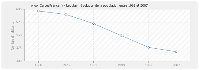 Population Leuglay