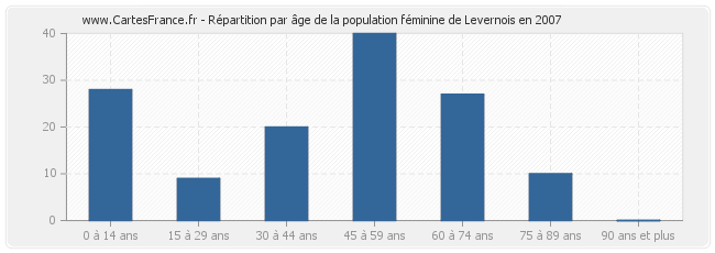 Répartition par âge de la population féminine de Levernois en 2007