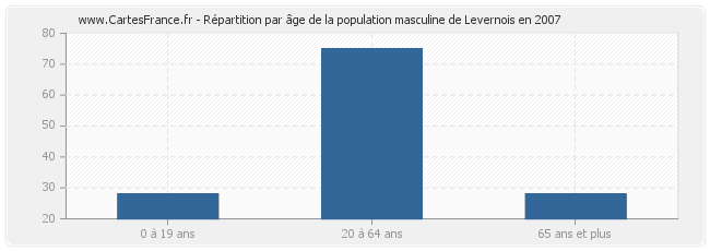 Répartition par âge de la population masculine de Levernois en 2007