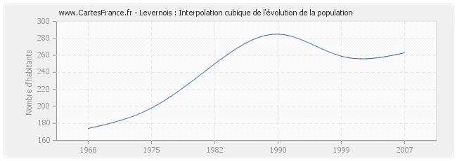 Levernois : Interpolation cubique de l'évolution de la population