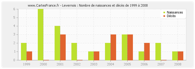 Levernois : Nombre de naissances et décès de 1999 à 2008