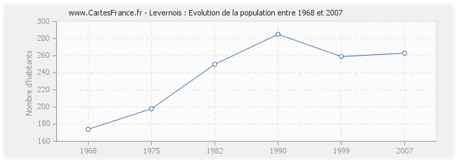 Population Levernois