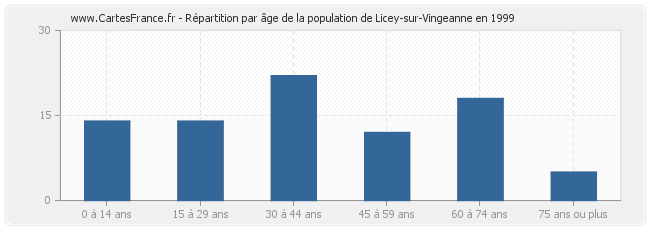 Répartition par âge de la population de Licey-sur-Vingeanne en 1999