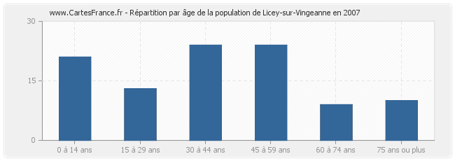 Répartition par âge de la population de Licey-sur-Vingeanne en 2007