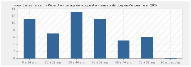 Répartition par âge de la population féminine de Licey-sur-Vingeanne en 2007