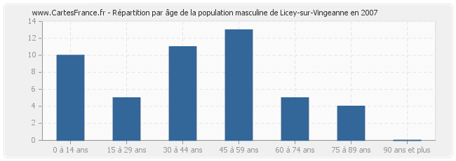 Répartition par âge de la population masculine de Licey-sur-Vingeanne en 2007