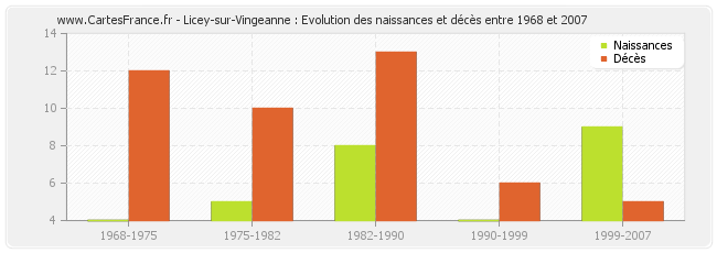 Licey-sur-Vingeanne : Evolution des naissances et décès entre 1968 et 2007