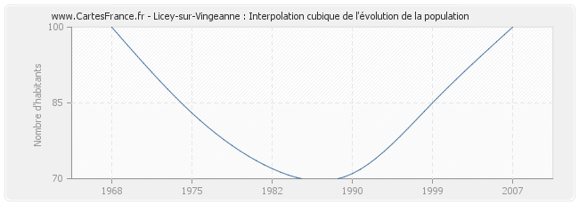 Licey-sur-Vingeanne : Interpolation cubique de l'évolution de la population