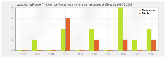 Licey-sur-Vingeanne : Nombre de naissances et décès de 1999 à 2008