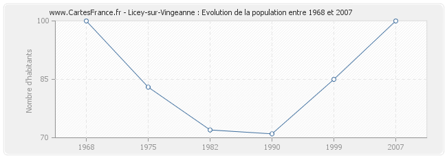Population Licey-sur-Vingeanne