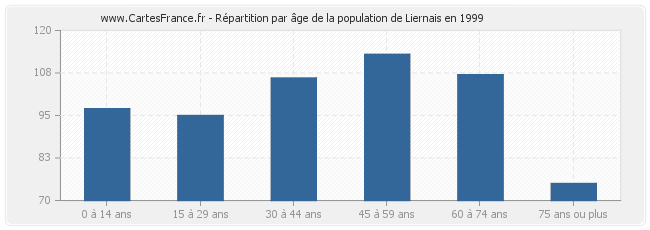 Répartition par âge de la population de Liernais en 1999