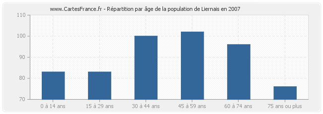 Répartition par âge de la population de Liernais en 2007