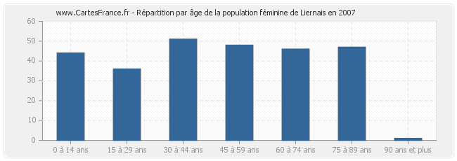 Répartition par âge de la population féminine de Liernais en 2007