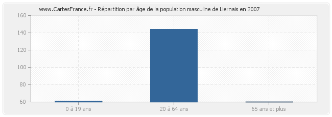 Répartition par âge de la population masculine de Liernais en 2007