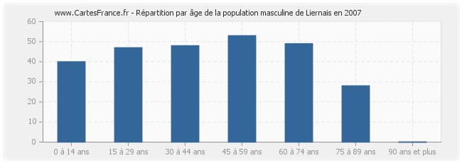 Répartition par âge de la population masculine de Liernais en 2007