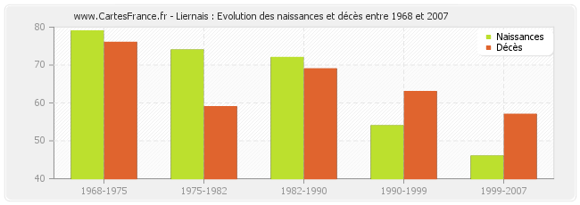 Liernais : Evolution des naissances et décès entre 1968 et 2007