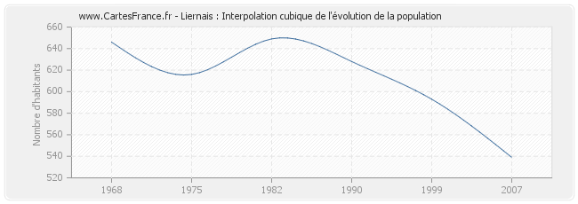 Liernais : Interpolation cubique de l'évolution de la population