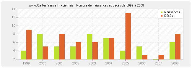 Liernais : Nombre de naissances et décès de 1999 à 2008