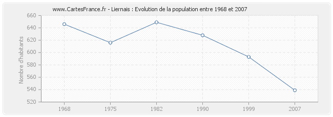 Population Liernais