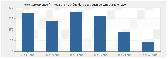 Répartition par âge de la population de Longchamp en 2007