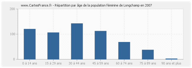 Répartition par âge de la population féminine de Longchamp en 2007