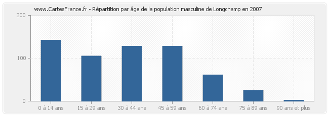 Répartition par âge de la population masculine de Longchamp en 2007