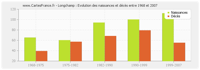 Longchamp : Evolution des naissances et décès entre 1968 et 2007