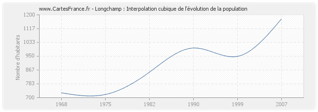 Longchamp : Interpolation cubique de l'évolution de la population