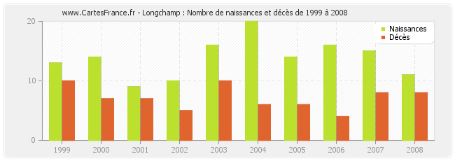 Longchamp : Nombre de naissances et décès de 1999 à 2008