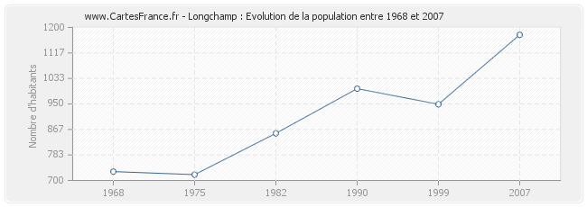 Population Longchamp