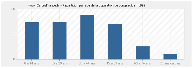Répartition par âge de la population de Longeault en 1999
