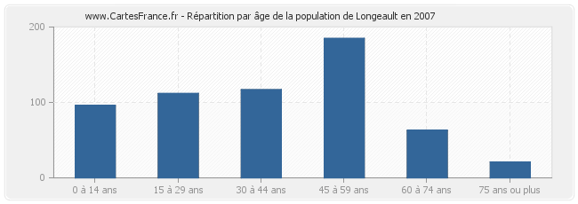 Répartition par âge de la population de Longeault en 2007