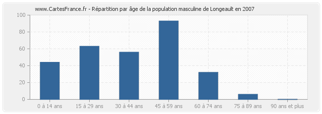 Répartition par âge de la population masculine de Longeault en 2007