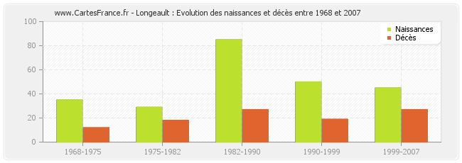 Longeault : Evolution des naissances et décès entre 1968 et 2007
