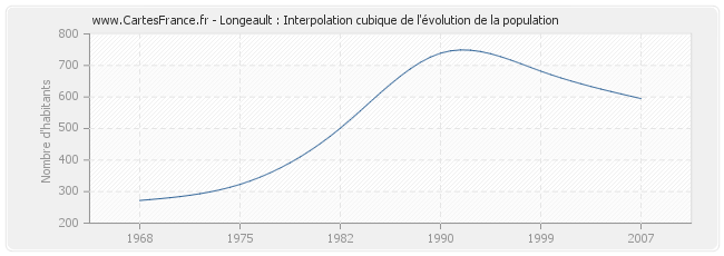 Longeault : Interpolation cubique de l'évolution de la population