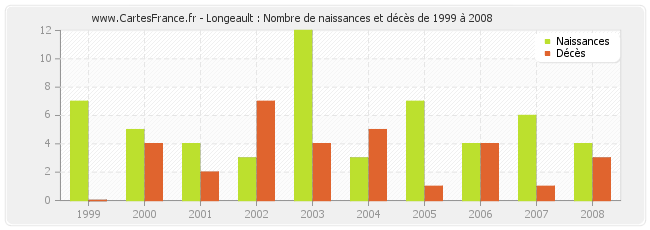 Longeault : Nombre de naissances et décès de 1999 à 2008