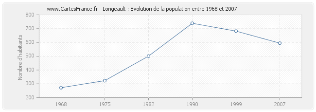 Population Longeault