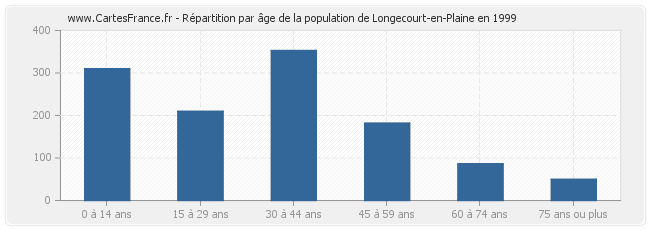 Répartition par âge de la population de Longecourt-en-Plaine en 1999