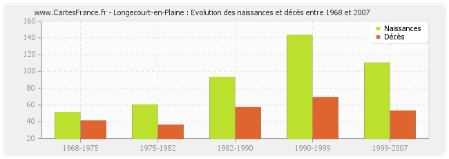 Longecourt-en-Plaine : Evolution des naissances et décès entre 1968 et 2007