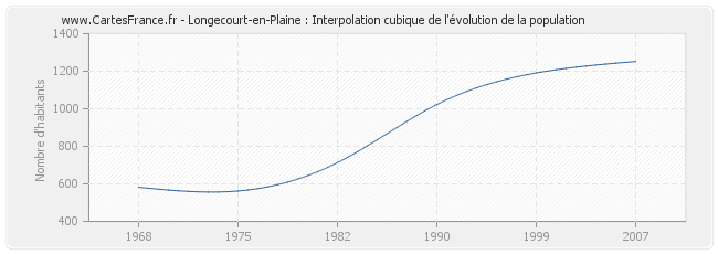 Longecourt-en-Plaine : Interpolation cubique de l'évolution de la population