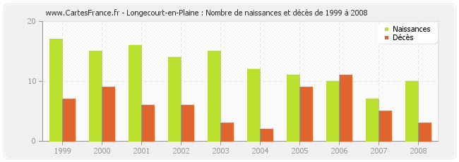 Longecourt-en-Plaine : Nombre de naissances et décès de 1999 à 2008